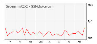 Traçar mudanças de populariedade do telemóvel Sagem myC2-2