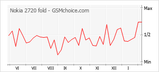 Gráfico de los cambios de popularidad Nokia 2720 fold