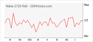 Grafico di modifiche della popolarità del telefono cellulare Nokia 2720 fold