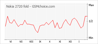 Populariteit van de telefoon: diagram Nokia 2720 fold