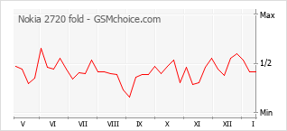 Traçar mudanças de populariedade do telemóvel Nokia 2720 fold
