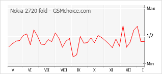 Диаграмма изменений популярности телефона Nokia 2720 fold