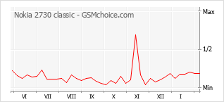 Grafico di modifiche della popolarità del telefono cellulare Nokia 2730 classic