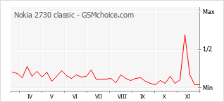 手机声望改变图表 Nokia 2730 classic