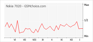 Diagramm der Poplularitätveränderungen von Nokia 7020