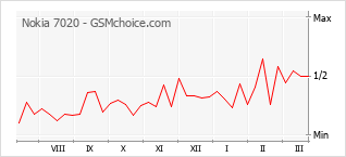 Popularity chart of Nokia 7020