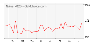 Gráfico de los cambios de popularidad Nokia 7020