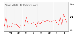 Le graphique de popularité de Nokia 7020