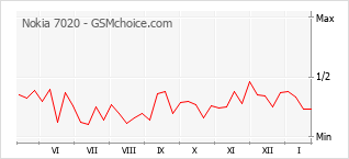 Grafico di modifiche della popolarità del telefono cellulare Nokia 7020