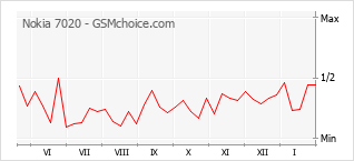 Populariteit van de telefoon: diagram Nokia 7020