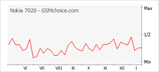 Traçar mudanças de populariedade do telemóvel Nokia 7020
