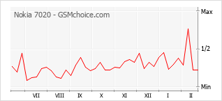 Диаграмма изменений популярности телефона Nokia 7020