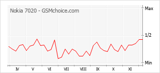 手機聲望改變圖表 Nokia 7020