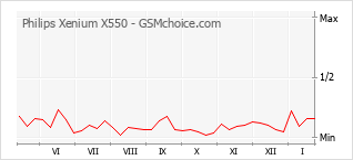 Popularity chart of Philips Xenium X550