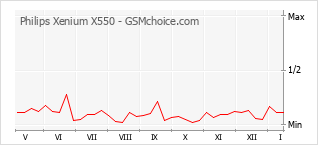Grafico di modifiche della popolarità del telefono cellulare Philips Xenium X550
