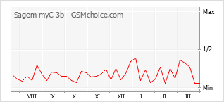Diagramm der Poplularitätveränderungen von Sagem myC-3b