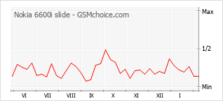 Gráfico de los cambios de popularidad Nokia 6600i slide