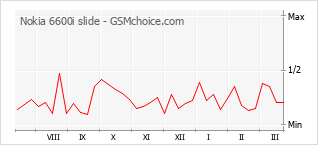 Le graphique de popularité de Nokia 6600i slide