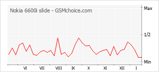 Grafico di modifiche della popolarità del telefono cellulare Nokia 6600i slide