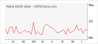 Populariteit van de telefoon: diagram Nokia 6600i slide