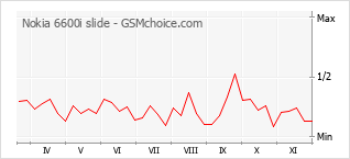 Traçar mudanças de populariedade do telemóvel Nokia 6600i slide