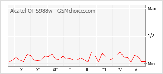 Grafico di modifiche della popolarità del telefono cellulare Alcatel OT-S988w