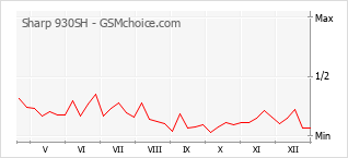 Popularity chart of Sharp 930SH
