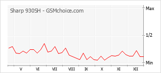 Gráfico de los cambios de popularidad Sharp 930SH