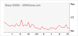 Le graphique de popularité de Sharp 930SH