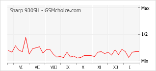 手機聲望改變圖表 Sharp 930SH