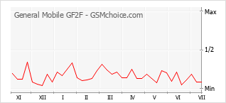 Popularity chart of General Mobile GF2F