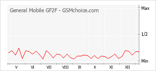 Le graphique de popularité de General Mobile GF2F
