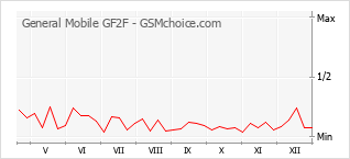 Populariteit van de telefoon: diagram General Mobile GF2F