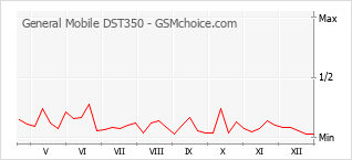 Diagramm der Poplularitätveränderungen von General Mobile DST350