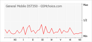 Popularity chart of General Mobile DST350