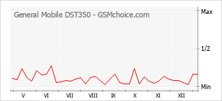 Gráfico de los cambios de popularidad General Mobile DST350
