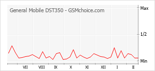 Le graphique de popularité de General Mobile DST350