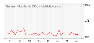 Grafico di modifiche della popolarità del telefono cellulare General Mobile DST350