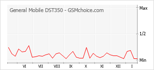 Populariteit van de telefoon: diagram General Mobile DST350