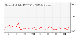 Traçar mudanças de populariedade do telemóvel General Mobile DST350