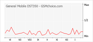 Диаграмма изменений популярности телефона General Mobile DST350