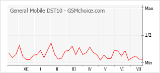 Popularity chart of General Mobile DST10