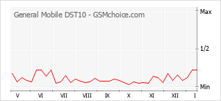 Le graphique de popularité de General Mobile DST10
