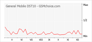 Populariteit van de telefoon: diagram General Mobile DST10