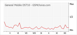 Traçar mudanças de populariedade do telemóvel General Mobile DST10