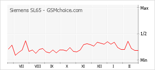 Gráfico de los cambios de popularidad Siemens SL65