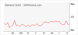 Populariteit van de telefoon: diagram Siemens SL65