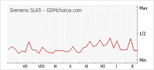 Traçar mudanças de populariedade do telemóvel Siemens SL65