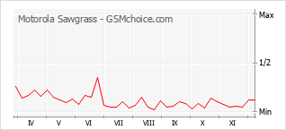 Grafico di modifiche della popolarità del telefono cellulare Motorola Sawgrass