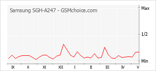 Populariteit van de telefoon: diagram Samsung SGH-A247
